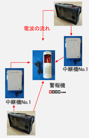 警報機の近くで携帯式押しボタン電波発信器を発報させると、 中継機を介さずに表示盤に着信します
