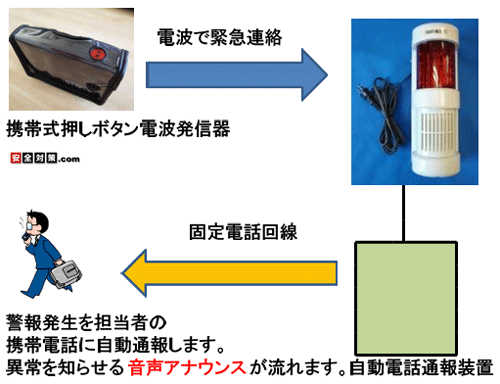 警報機が異常警報を受信すると同時に予め指定された電話番号へ緊急通報