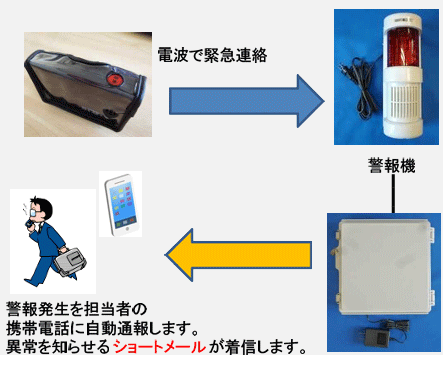 警報機がアラームを発報すると同時にショートメールを使って登録された設備管理担当者の携帯電話やスマートホンへ自動的に緊急連絡を行います