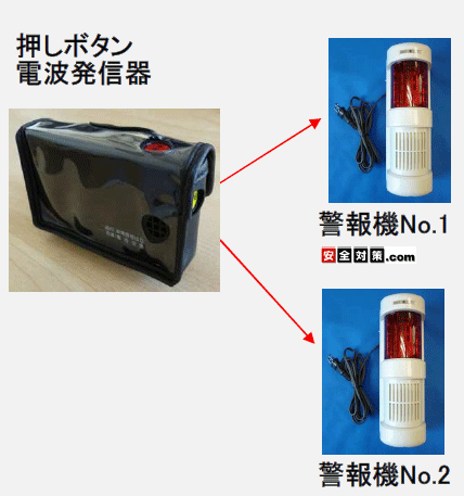 1個の押しボタン電波発信機を押すことで複数台の警報機を一斉操作する事ができます