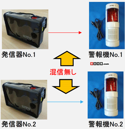 押しボタン電波発信機1を押すと警報機1のみ作動します