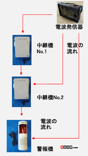 携帯式押しボタン電波発信器と警報受信盤の間に中継機を２台配置する場合のイメージ図