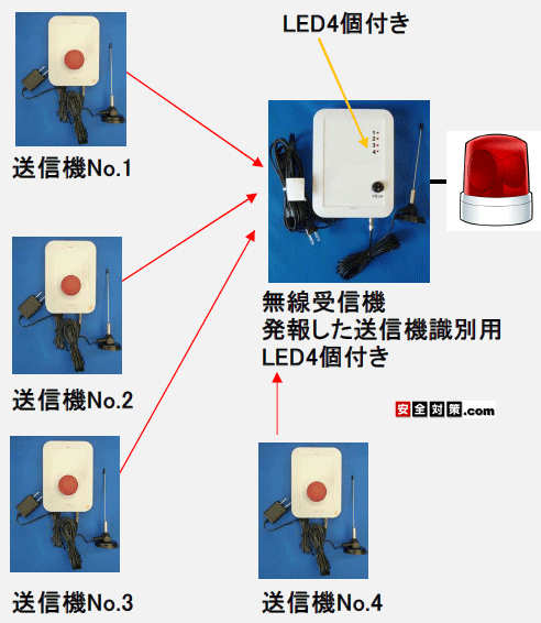 無線受信機の表面の押されたボタンを識別するLEDを設けます